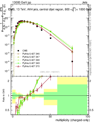 Plot of j.nch in 13000 GeV pp collisions