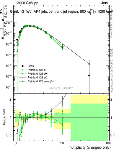 Plot of j.nch in 13000 GeV pp collisions