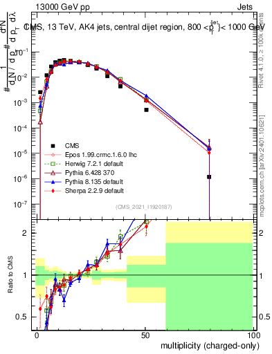 Plot of j.nch in 13000 GeV pp collisions