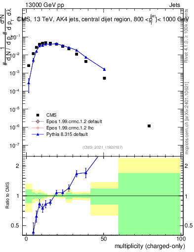 Plot of j.nch in 13000 GeV pp collisions