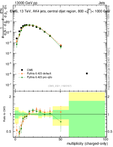 Plot of j.nch in 13000 GeV pp collisions