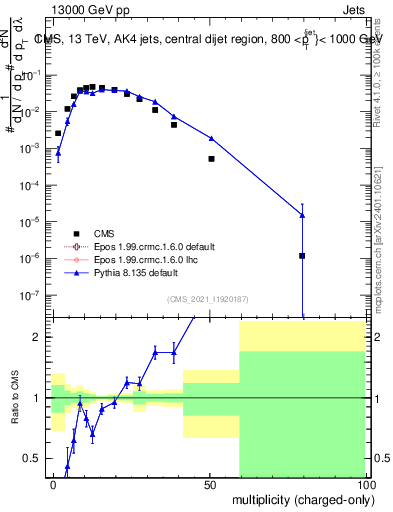 Plot of j.nch in 13000 GeV pp collisions