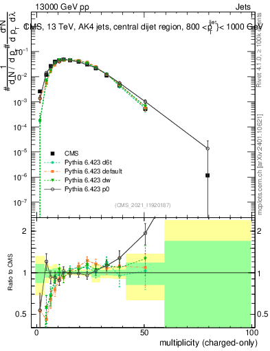 Plot of j.nch in 13000 GeV pp collisions