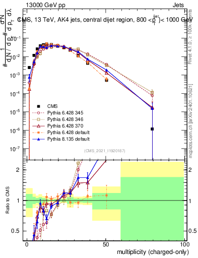 Plot of j.nch in 13000 GeV pp collisions