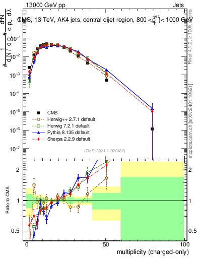 Plot of j.nch in 13000 GeV pp collisions