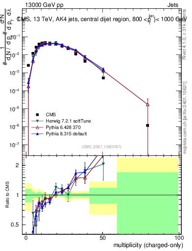 Plot of j.nch in 13000 GeV pp collisions