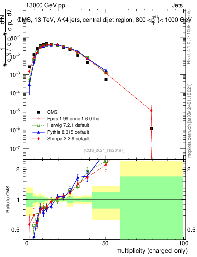 Plot of j.nch in 13000 GeV pp collisions