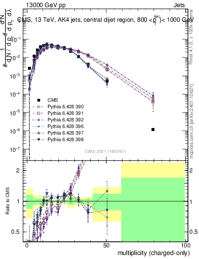 Plot of j.nch in 13000 GeV pp collisions