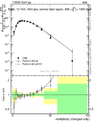 Plot of j.nch in 13000 GeV pp collisions