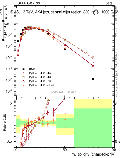 Plot of j.nch in 13000 GeV pp collisions