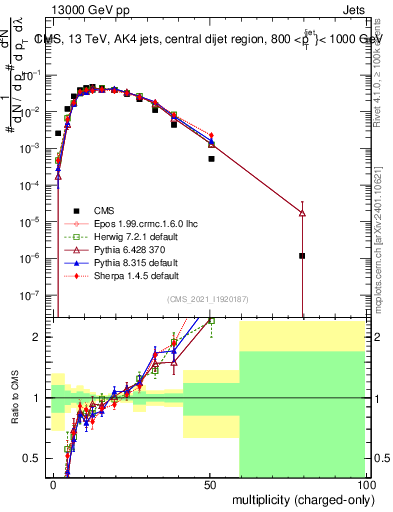 Plot of j.nch in 13000 GeV pp collisions