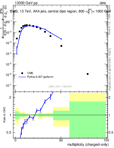 Plot of j.nch in 13000 GeV pp collisions