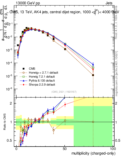 Plot of j.nch in 13000 GeV pp collisions