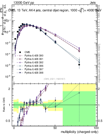 Plot of j.nch in 13000 GeV pp collisions