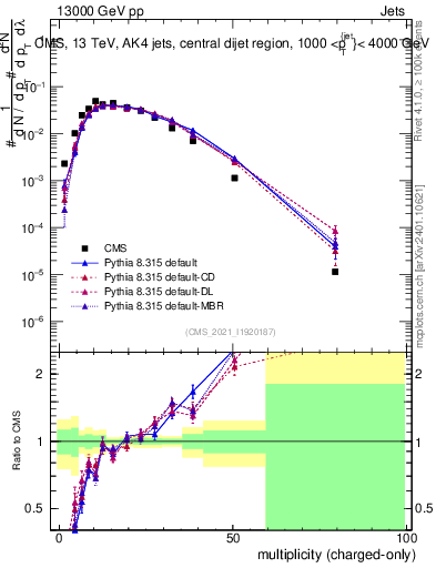 Plot of j.nch in 13000 GeV pp collisions