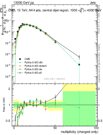 Plot of j.nch in 13000 GeV pp collisions