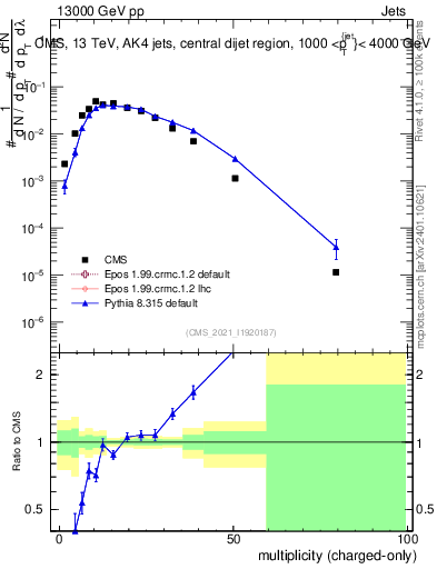Plot of j.nch in 13000 GeV pp collisions