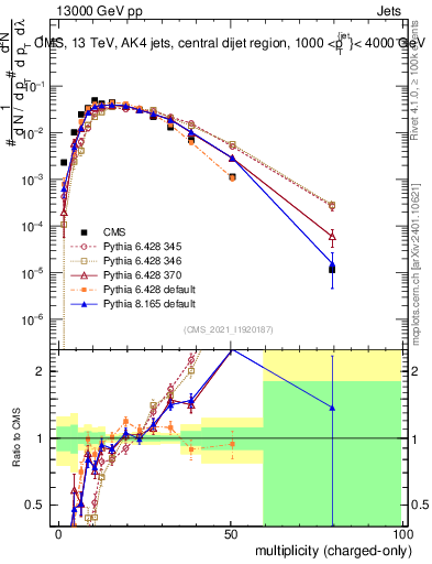 Plot of j.nch in 13000 GeV pp collisions