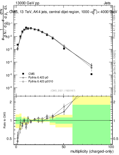 Plot of j.nch in 13000 GeV pp collisions
