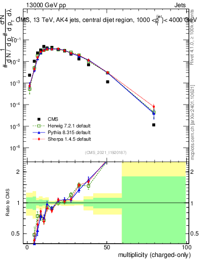 Plot of j.nch in 13000 GeV pp collisions