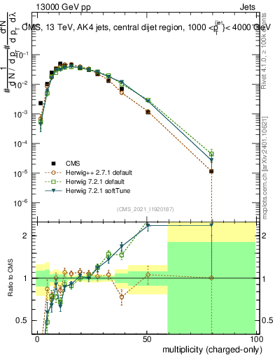 Plot of j.nch in 13000 GeV pp collisions