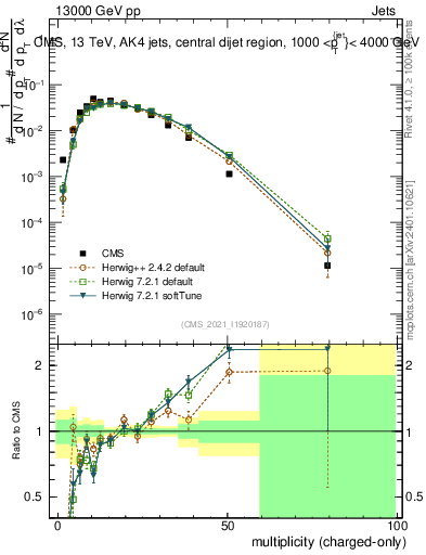 Plot of j.nch in 13000 GeV pp collisions