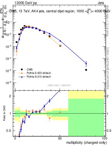 Plot of j.nch in 13000 GeV pp collisions