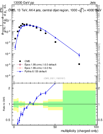 Plot of j.nch in 13000 GeV pp collisions