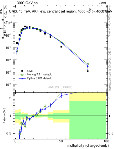 Plot of j.nch in 13000 GeV pp collisions