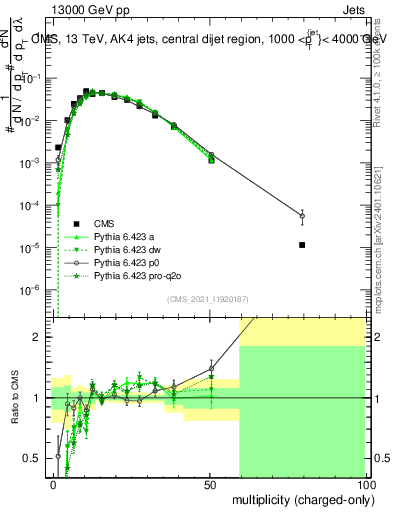 Plot of j.nch in 13000 GeV pp collisions