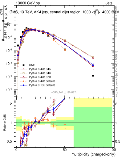 Plot of j.nch in 13000 GeV pp collisions