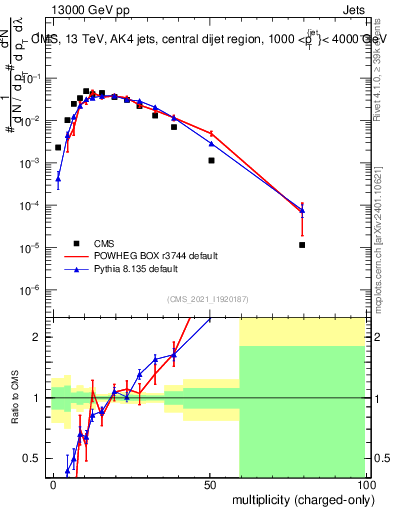 Plot of j.nch in 13000 GeV pp collisions