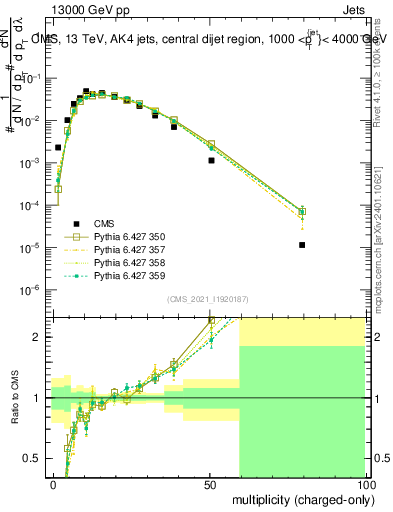 Plot of j.nch in 13000 GeV pp collisions