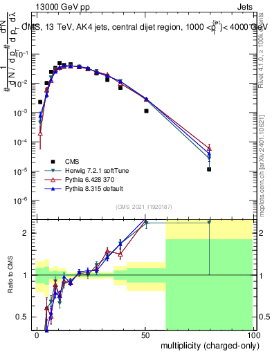 Plot of j.nch in 13000 GeV pp collisions