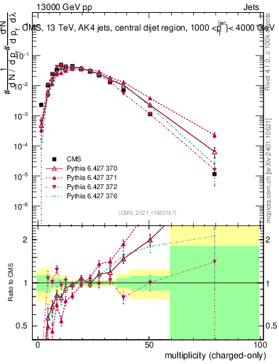 Plot of j.nch in 13000 GeV pp collisions