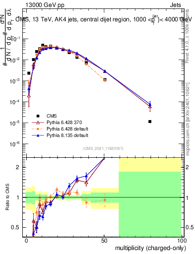 Plot of j.nch in 13000 GeV pp collisions