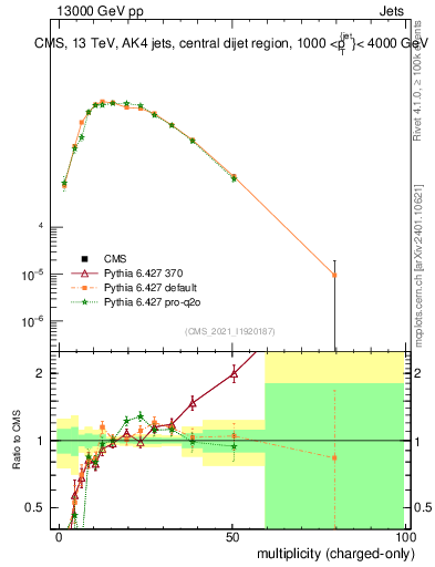 Plot of j.nch in 13000 GeV pp collisions