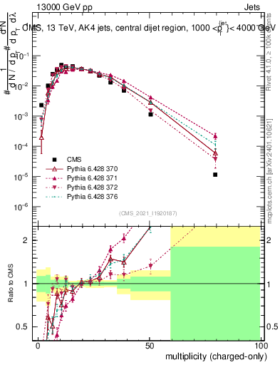 Plot of j.nch in 13000 GeV pp collisions