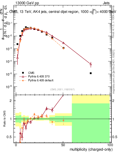 Plot of j.nch in 13000 GeV pp collisions