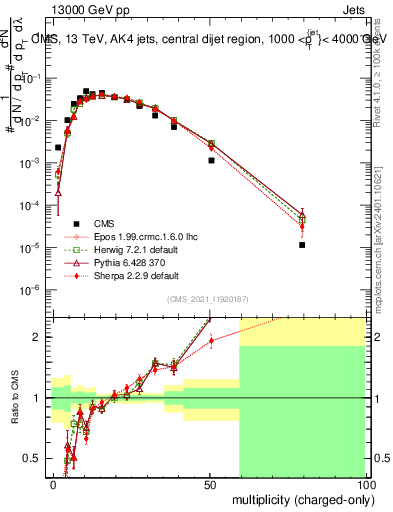 Plot of j.nch in 13000 GeV pp collisions