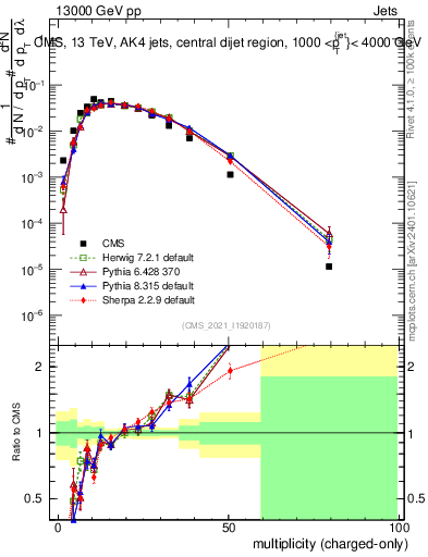 Plot of j.nch in 13000 GeV pp collisions