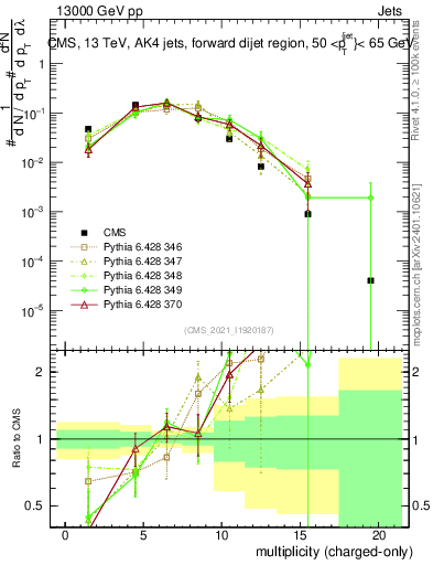 Plot of j.nch in 13000 GeV pp collisions