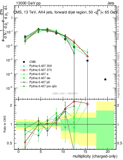 Plot of j.nch in 13000 GeV pp collisions