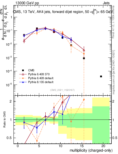 Plot of j.nch in 13000 GeV pp collisions
