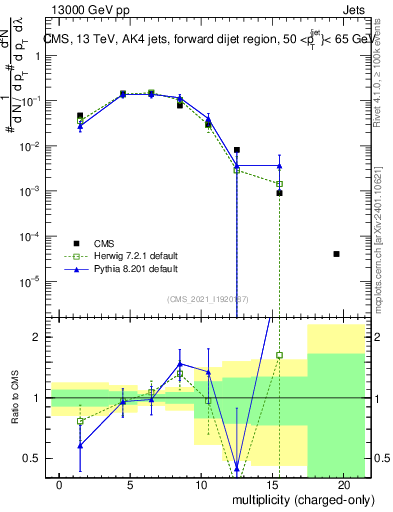 Plot of j.nch in 13000 GeV pp collisions