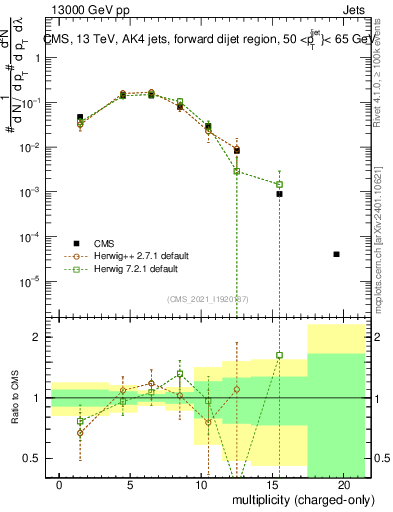 Plot of j.nch in 13000 GeV pp collisions