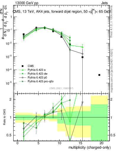 Plot of j.nch in 13000 GeV pp collisions