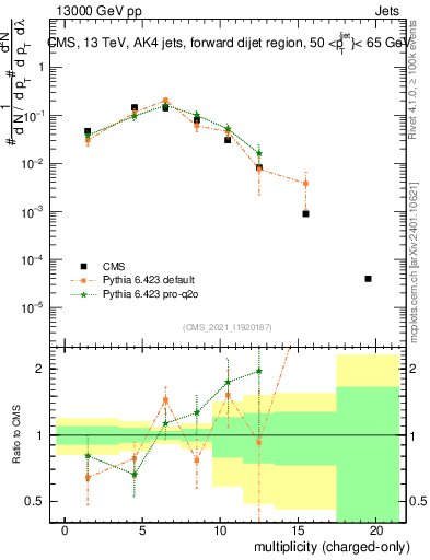Plot of j.nch in 13000 GeV pp collisions