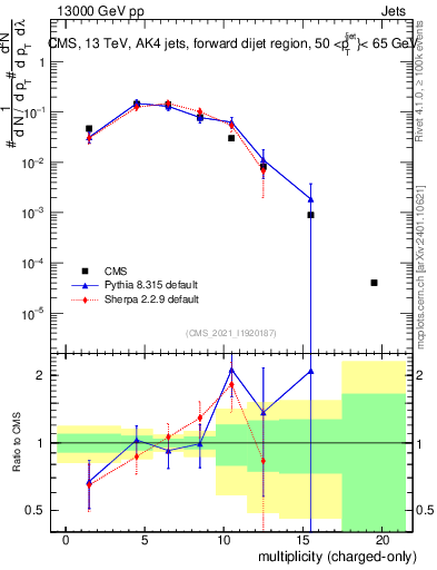 Plot of j.nch in 13000 GeV pp collisions