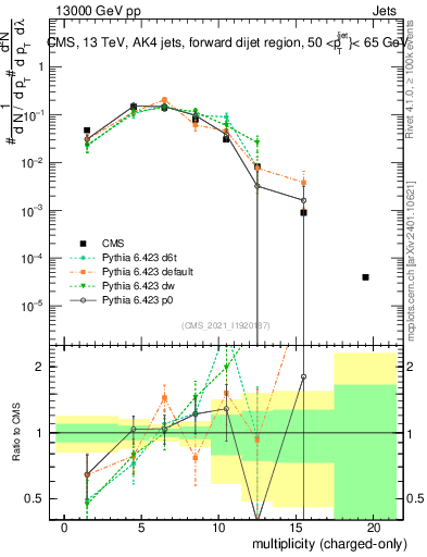 Plot of j.nch in 13000 GeV pp collisions